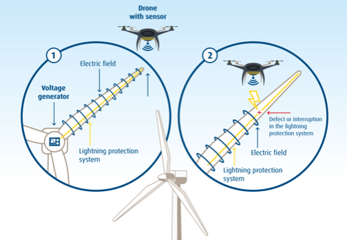 inspection solution for LPS and wind rotor Blades